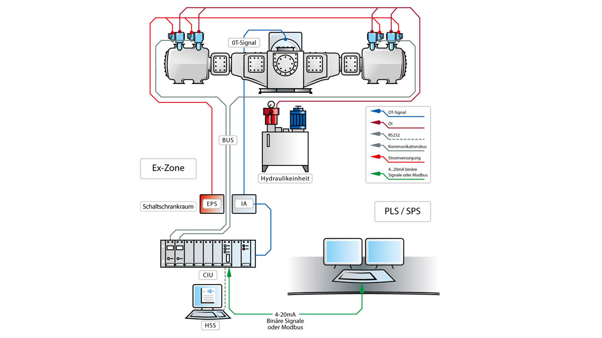 HydroCOM System HydroCOM Systemlayout