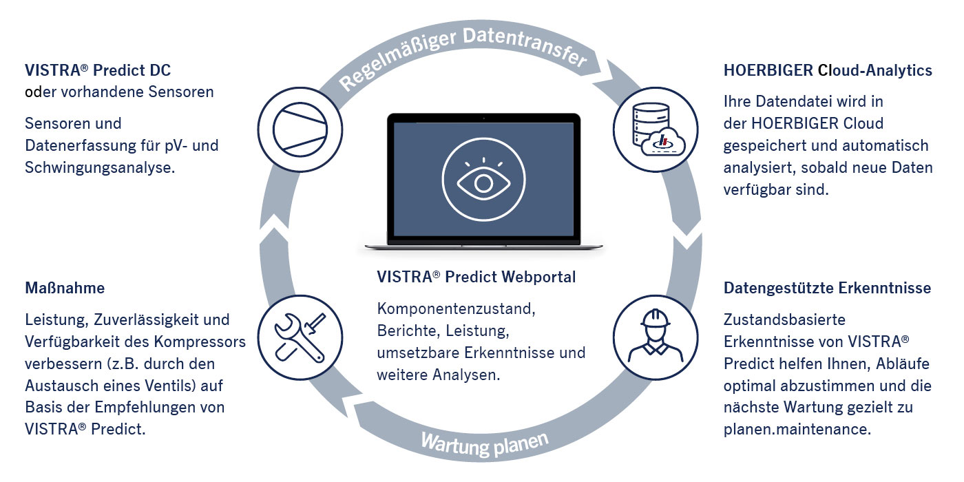 VISTRA-Vorhersageverfahren