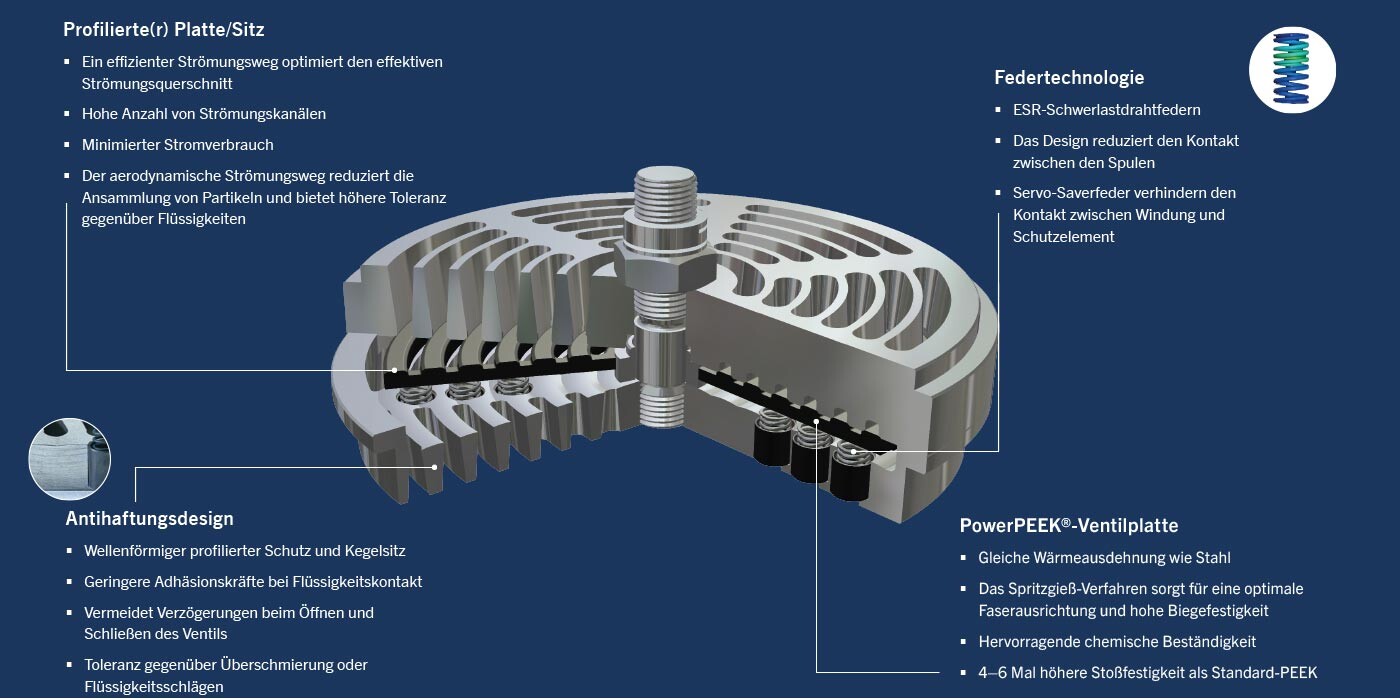 Profilierte Plattenventile Eigenschaften von Profilierten Plattenventilen