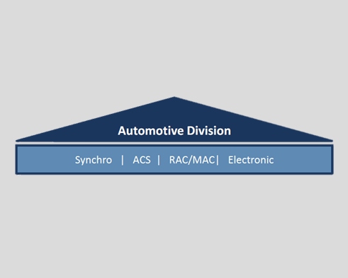 Corporate Policy of the Automotive Division Corporate Policy of the Automotive Division