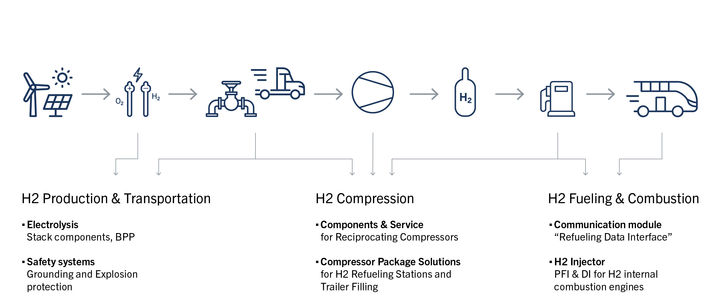 hydrogen value chain