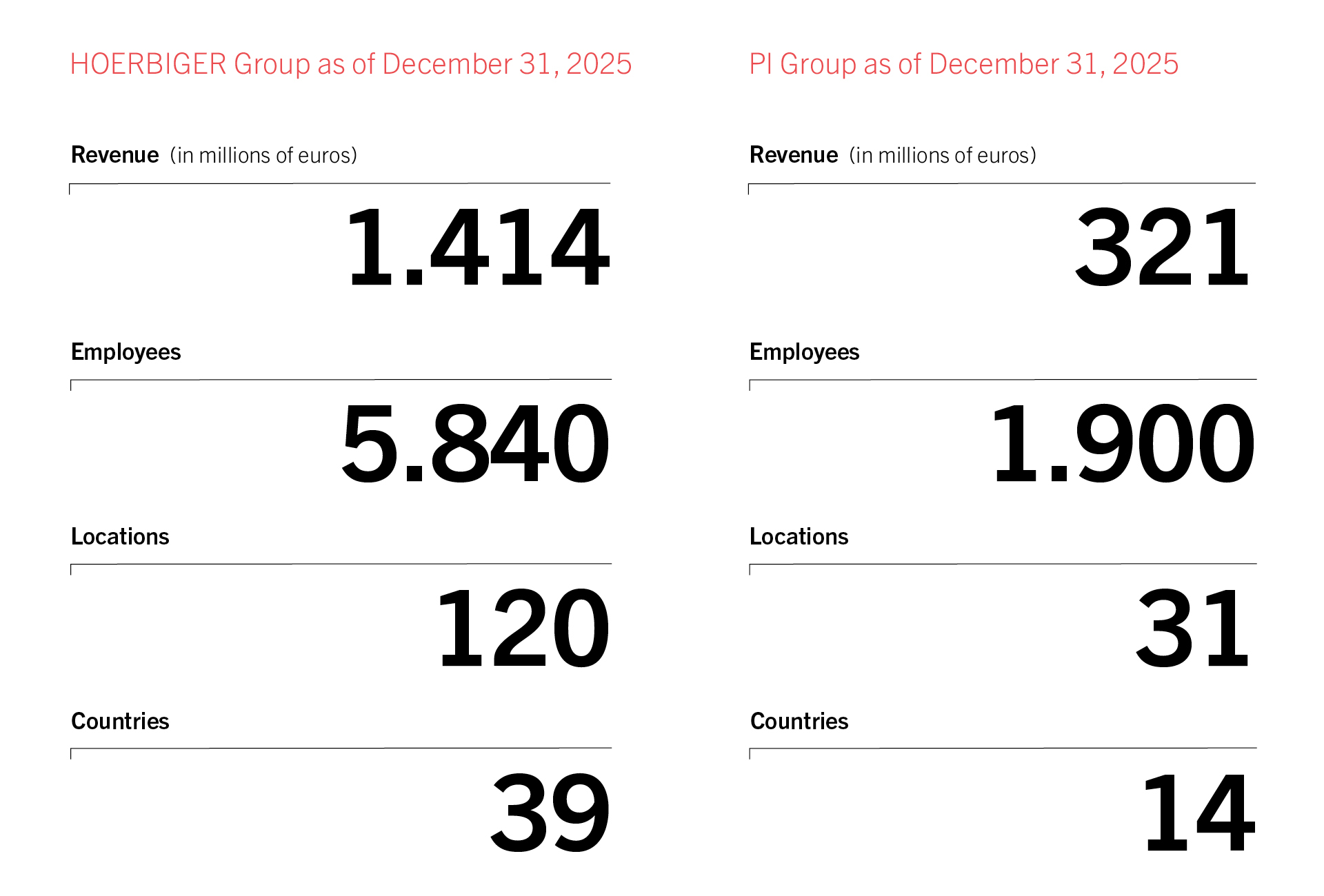 Figures for 2025 Figures for 2025